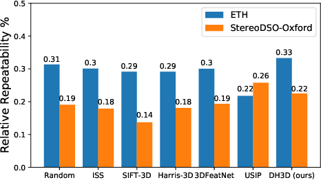 Figure 3 for DH3D: Deep Hierarchical 3D Descriptors for Robust Large-Scale 6DoF Relocalization