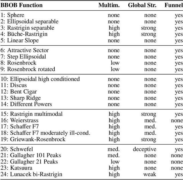 Figure 1 for A Collection of Deep Learning-based Feature-Free Approaches for Characterizing Single-Objective Continuous Fitness Landscapes