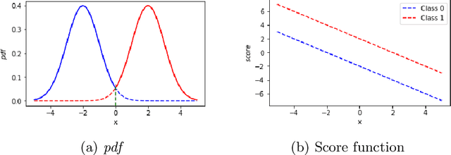 Figure 1 for Classification via score-based generative modelling