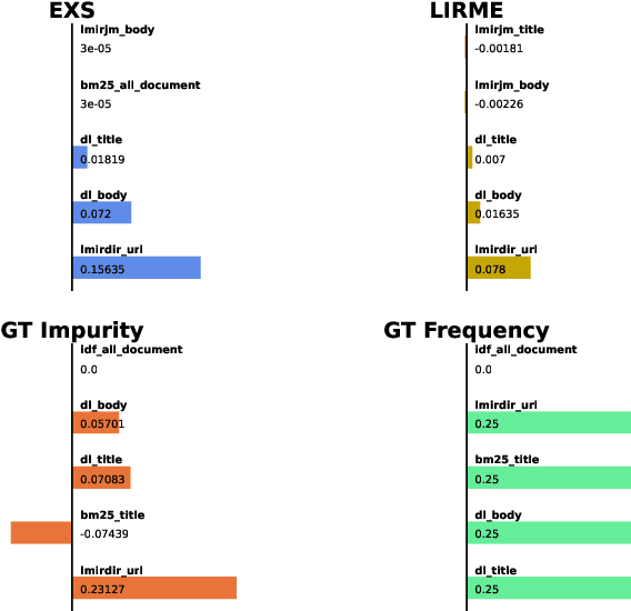 Figure 1 for Evaluating Local Model-Agnostic Explanations of Learning to Rank Models with Decision Paths