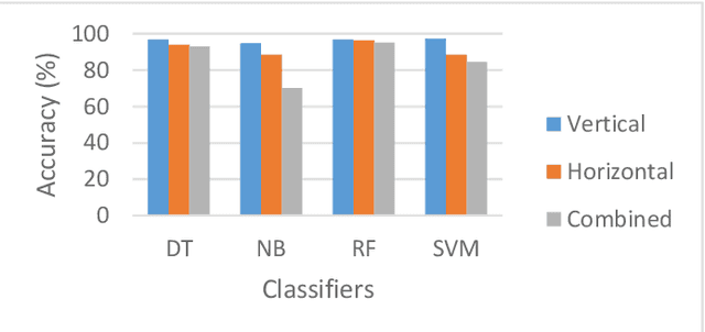 Figure 3 for Machine Learning Algorithms In User Authentication Schemes
