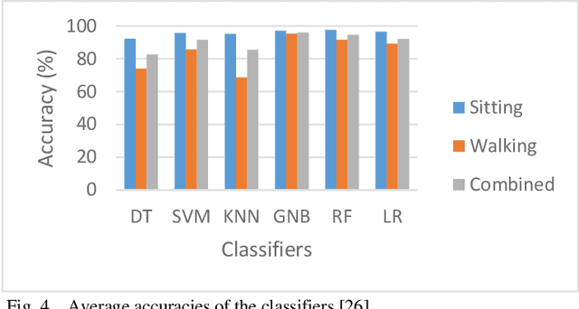 Figure 4 for Machine Learning Algorithms In User Authentication Schemes