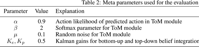 Figure 4 for Resonating Minds -- Emergent Collaboration Through Hierarchical Active Inference