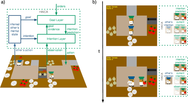 Figure 1 for Resonating Minds -- Emergent Collaboration Through Hierarchical Active Inference