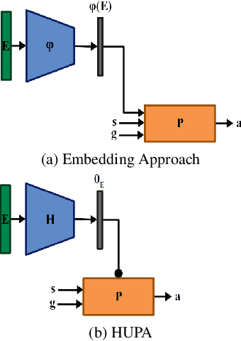 Figure 1 for Hyper-Universal Policy Approximation: Learning to Generate Actions from a Single Image using Hypernets