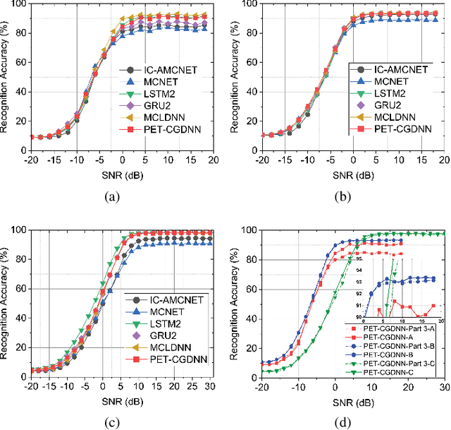 Figure 2 for An Efficient Deep Learning Model for Automatic Modulation Recognition Based on Parameter Estimation and Transformation