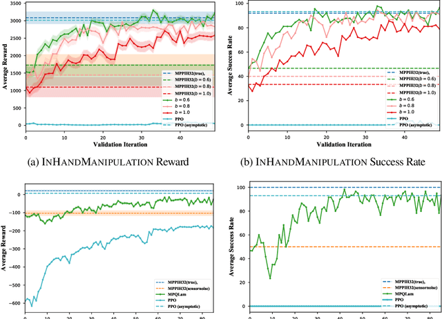 Figure 4 for Blending MPC & Value Function Approximation for Efficient Reinforcement Learning