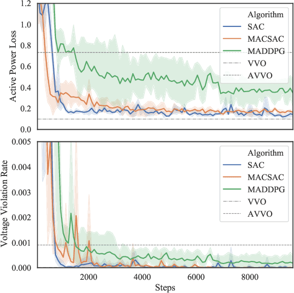 Figure 3 for Online Multi-agent Reinforcement Learning for Decentralized Inverter-based Volt-VAR Control