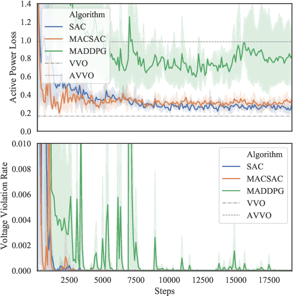 Figure 4 for Online Multi-agent Reinforcement Learning for Decentralized Inverter-based Volt-VAR Control