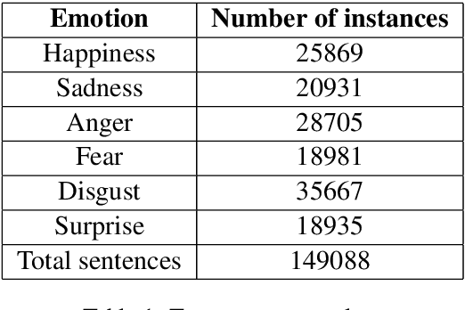 Figure 1 for Towards Emotion Recognition in Hindi-English Code-Mixed Data: A Transformer Based Approach