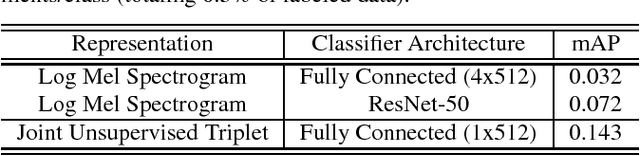 Figure 3 for Unsupervised Learning of Semantic Audio Representations