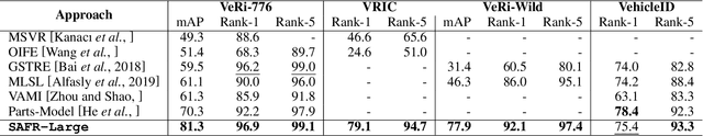 Figure 2 for Small, Accurate, and Fast Vehicle Re-ID on the Edge: the SAFR Approach