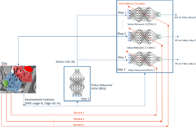 Figure 3 for Pareto Deterministic Policy Gradients and Its Application in 5G Massive MIMO Networks