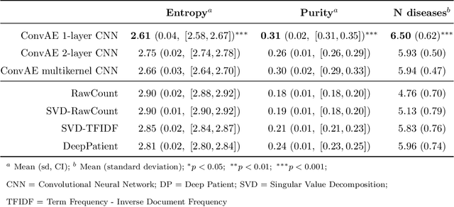 Figure 1 for Deep Representation Learning of Electronic Health Records to Unlock Patient Stratification at Scale