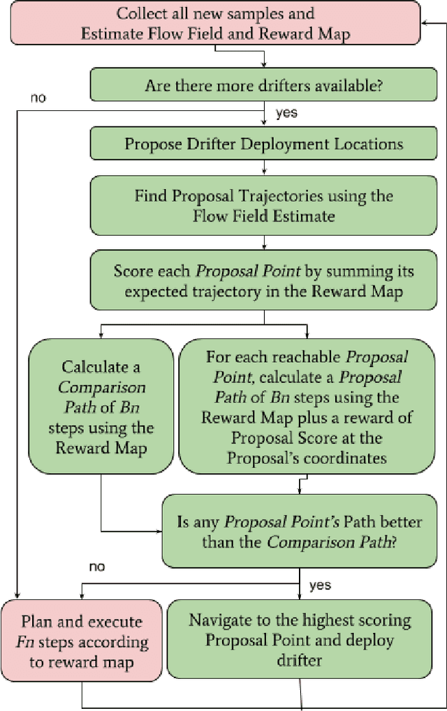 Figure 2 for Autonomous Marine Sampling Enhanced by Strategically Deployed Drifters in Marine Flow Fields