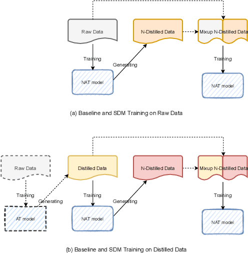 Figure 4 for Self-Distillation Mixup Training for Non-autoregressive Neural Machine Translation