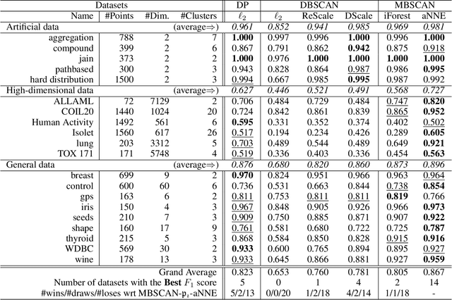 Figure 2 for Nearest-Neighbour-Induced Isolation Similarity and its Impact on Density-Based Clustering