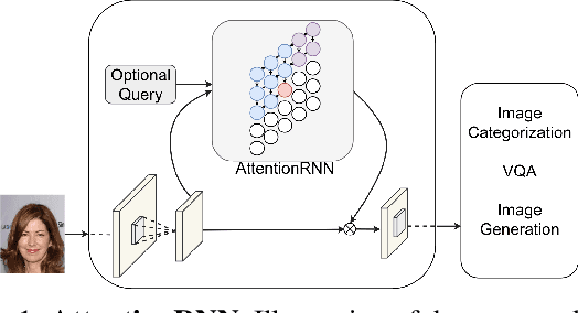 Figure 1 for AttentionRNN: A Structured Spatial Attention Mechanism