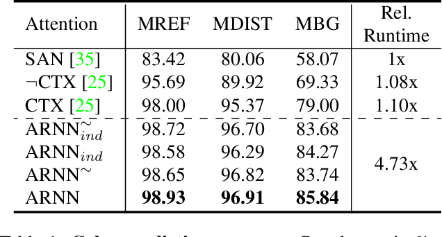 Figure 2 for AttentionRNN: A Structured Spatial Attention Mechanism
