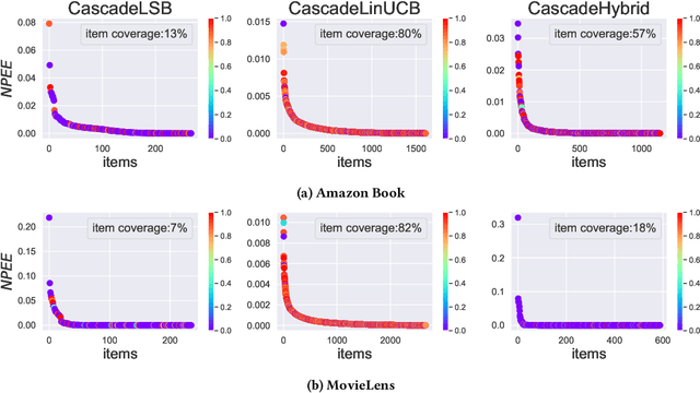 Figure 3 for Exposure-Aware Recommendation using Contextual Bandits