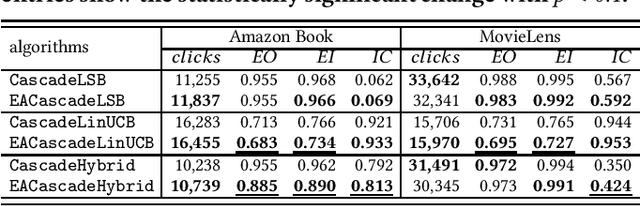 Figure 2 for Exposure-Aware Recommendation using Contextual Bandits