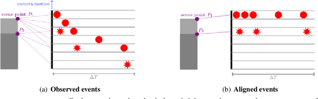 Figure 3 for The Spatio-Temporal Poisson Point Process: A Simple Model for the Alignment of Event Camera Data
