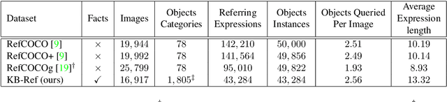 Figure 2 for Give Me Something to Eat: Referring Expression Comprehension with Commonsense Knowledge