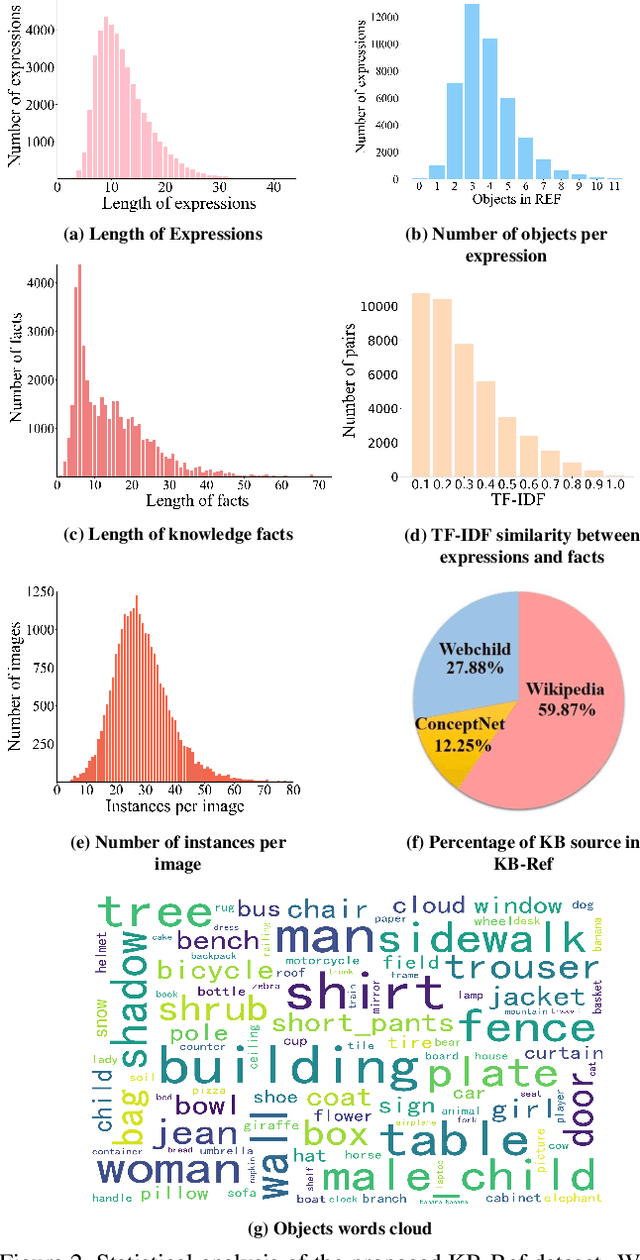Figure 3 for Give Me Something to Eat: Referring Expression Comprehension with Commonsense Knowledge