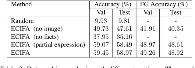 Figure 4 for Give Me Something to Eat: Referring Expression Comprehension with Commonsense Knowledge