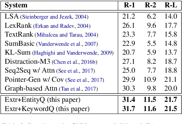 Figure 3 for Reinforced Extractive Summarization with Question-Focused Rewards