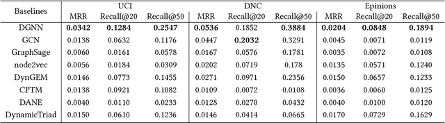 Figure 4 for Streaming Graph Neural Networks