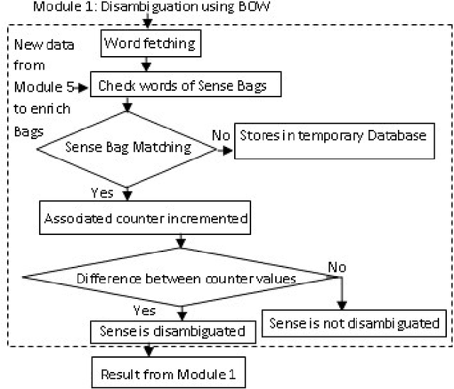 Figure 3 for A Hybrid Approach to Word Sense Disambiguation Combining Supervised and Unsupervised Learning