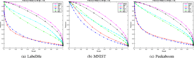 Figure 2 for Rank Subspace Learning for Compact Hash Codes