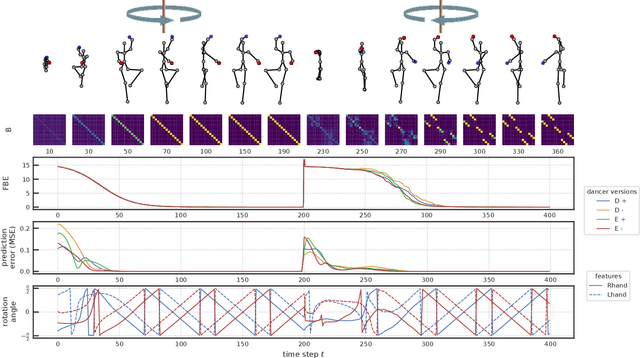 Figure 3 for Binding Dancers Into Attractors