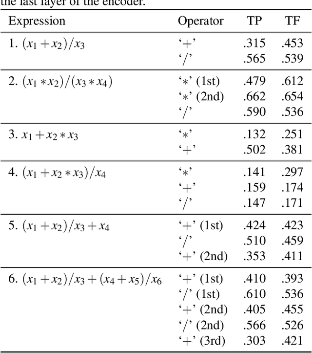Figure 1 for Compositional Processing Emerges in Neural Networks Solving Math Problems