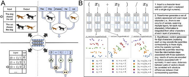 Figure 2 for Compositional Processing Emerges in Neural Networks Solving Math Problems