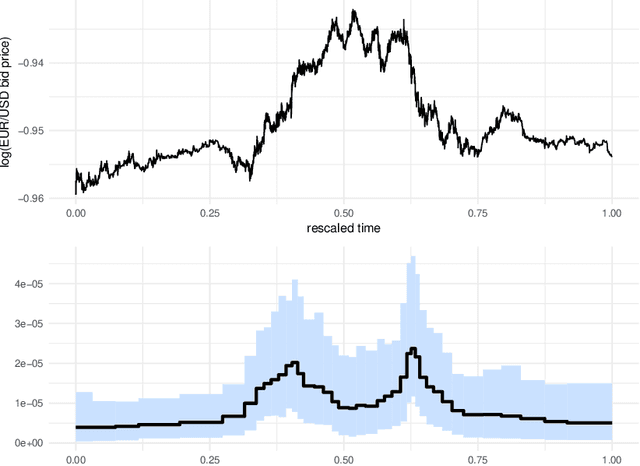 Figure 3 for Nonparametric Bayesian volatility learning under microstructure noise