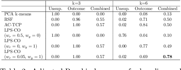 Figure 3 for Longitudinal patient stratification of electronic health records with flexible adjustment for clinical outcomes