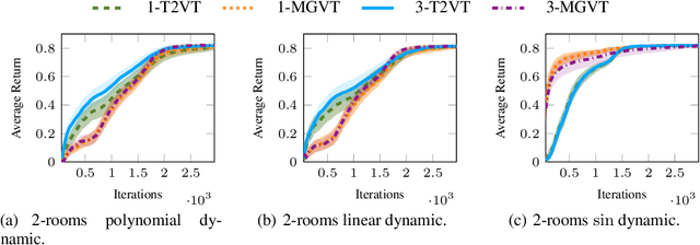 Figure 1 for Time-Variant Variational Transfer for Value Functions