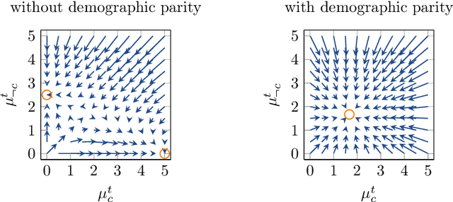 Figure 1 for Dynamic fairness - Breaking vicious cycles in automatic decision making