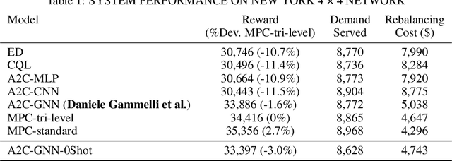 Figure 1 for Robust Reinforcement Learning on Graphs for Logistics optimization