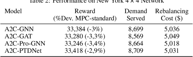 Figure 3 for Robust Reinforcement Learning on Graphs for Logistics optimization