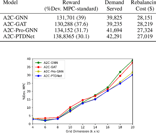 Figure 2 for Robust Reinforcement Learning on Graphs for Logistics optimization