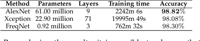 Figure 4 for Frequency learning for image classification