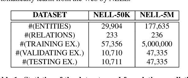 Figure 2 for Jointly Embedding Relations and Mentions for Knowledge Population