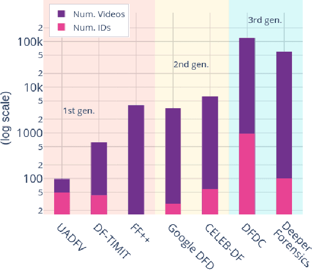 Figure 3 for Improving DeepFake Detection Using Dynamic Face Augmentation