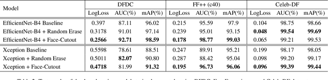 Figure 4 for Improving DeepFake Detection Using Dynamic Face Augmentation