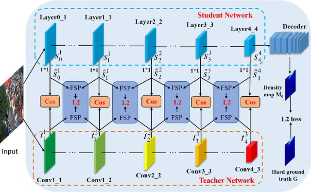 Figure 4 for Reducing Capacity Gap in Knowledge Distillation with Review Mechanism for Crowd Counting