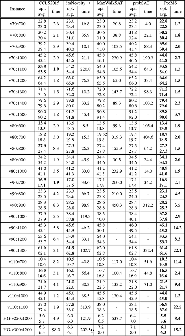 Figure 3 for Should Algorithms for Random SAT and Max-SAT be Different?