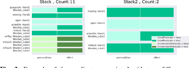 Figure 3 for Work in Progress -- Automated Generation of Robotic Planning Domains from Observations